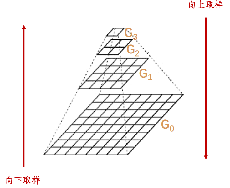 Python OpenCV图像金字塔的应用实例分析