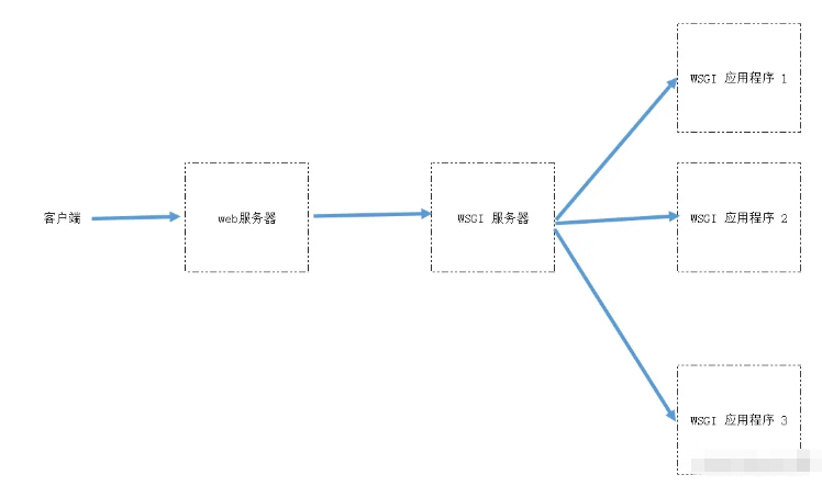 Python的WSGI应用程序原理是什么?