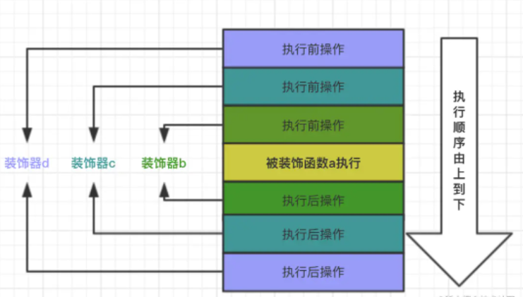 如何使用 Python 中的面向切面编程（AOP）和装饰器？