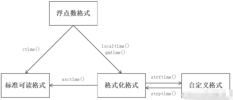 Python中时间格式的读取与转换方法详解