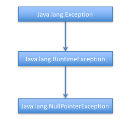 Java中NullPointerException异常的原因和解决方案是什么?