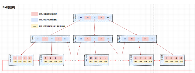 MySQL数据库索引及优化策略的原理是什么?