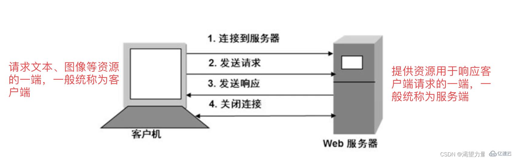 Python接口自动化测试中关于HTTP协议的知识点有哪些?