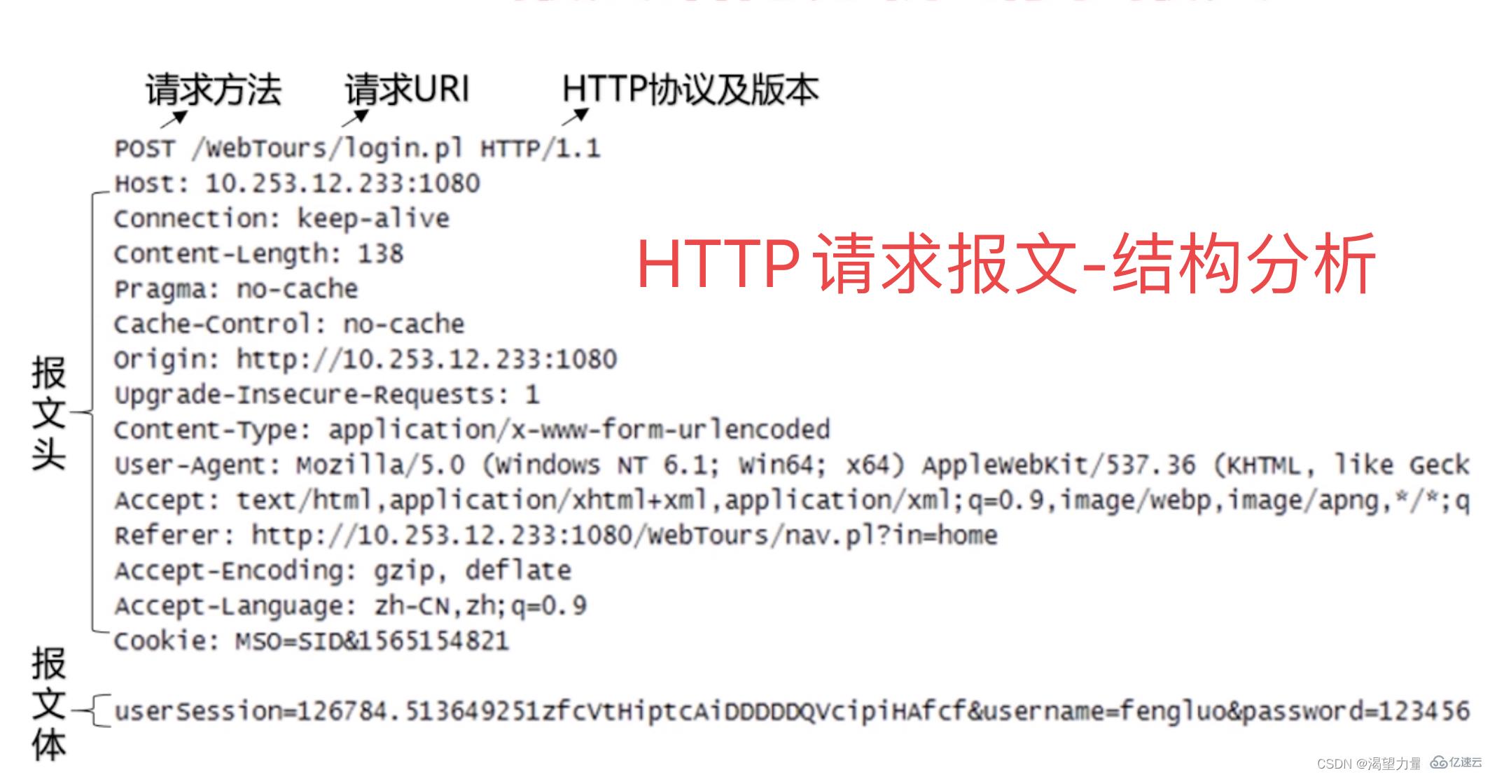 Python接口自动化测试中关于HTTP协议的知识点有哪些?