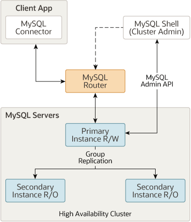 MySQL常见高可用架构部署方案有哪些？