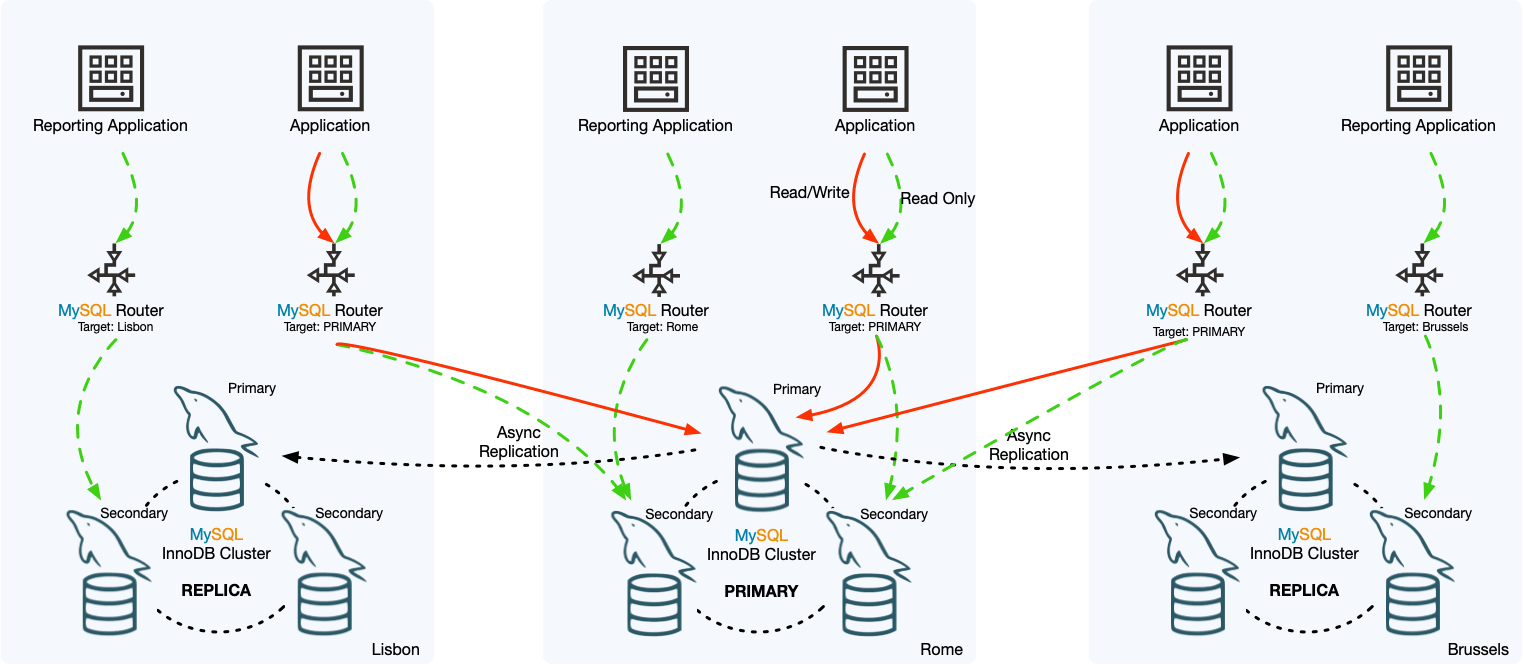 MySQL常见高可用架构部署方案有哪些？
