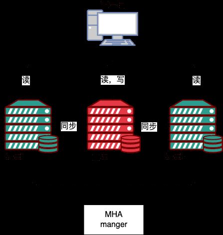 MySQL常见高可用架构部署方案有哪些？