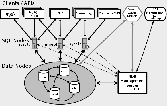 MySQL常见高可用架构部署方案有哪些？
