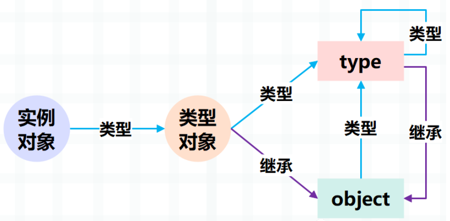 Python的对象模型是什么？