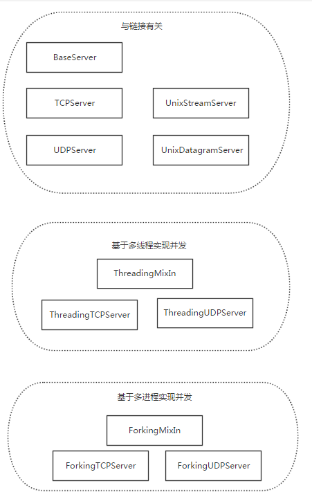 Python中如何使用socket和socketserver？
