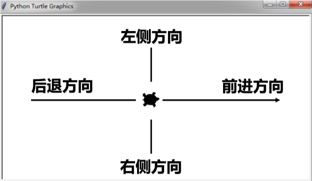 Python Turtle 绘图库的基本使用方法