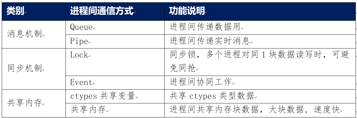 Python multiprocessing模块中进程间通信的实现方式有哪些?