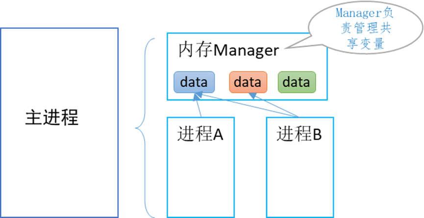 Python multiprocessing模块中进程间通信的实现方式有哪些?