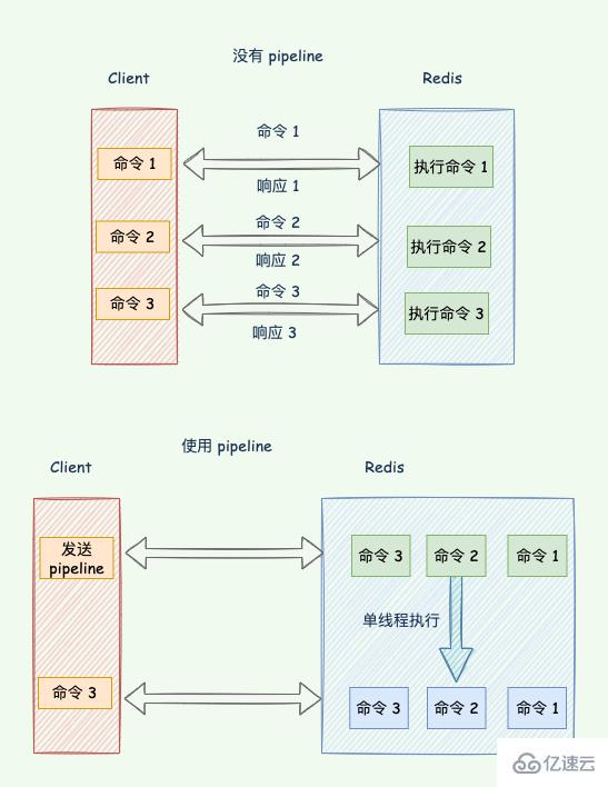 如何诊断和解决Redis的性能问题？