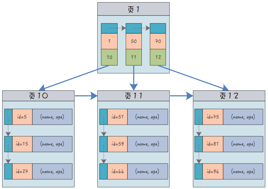 MySQL索引类型及其作用