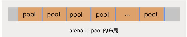 Python内存管理器中的池化技术实现
