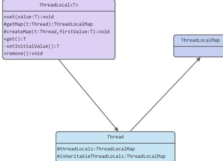如何正确使用Java中的ThreadLocal类?
