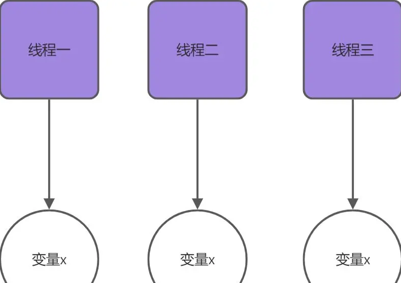 如何正确使用Java中的ThreadLocal类?