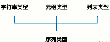 使用Python中的复杂数据类型实现数据处理