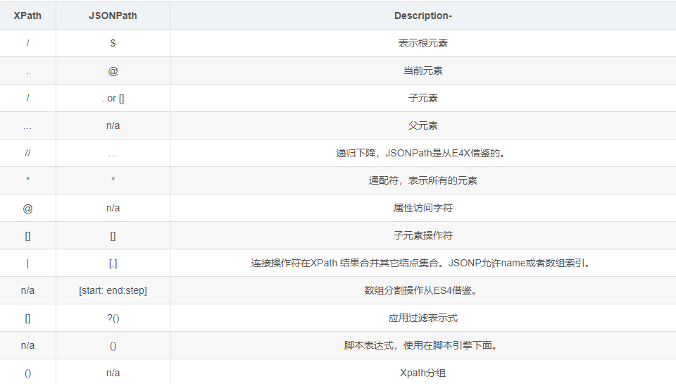 Python中如何使用XPath、JSONPath和bs4来解析文档?