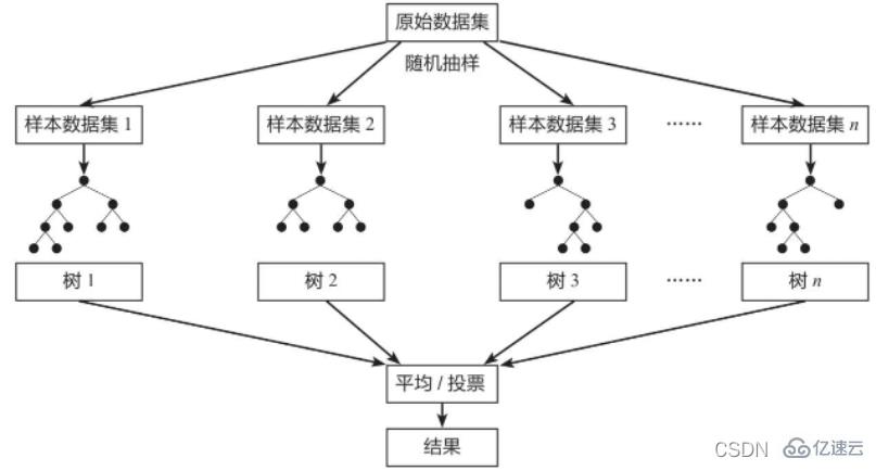介绍Python中随机森林模型的概念与应用