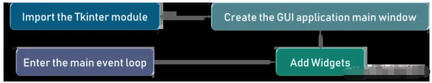 Python GUI布局工具Tkinter的使用方法