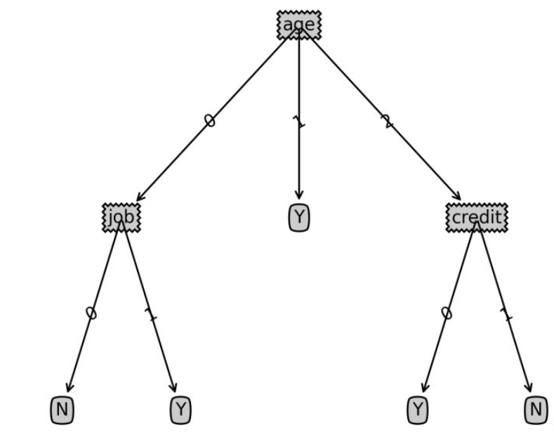 Python实现决策树分类算法的步骤及示例代码