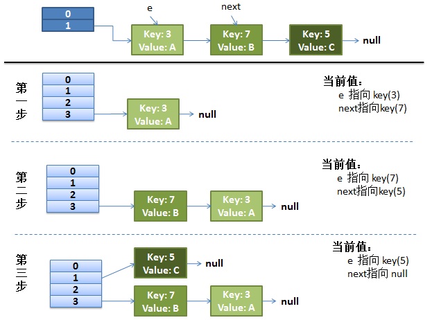 Java中如何解决HashMap多线程并发问题？