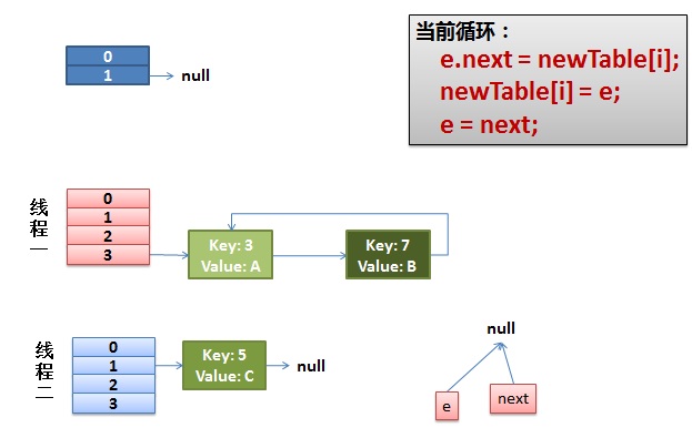 Java中如何解决HashMap多线程并发问题？