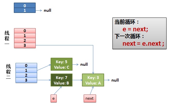 Java中如何解决HashMap多线程并发问题？