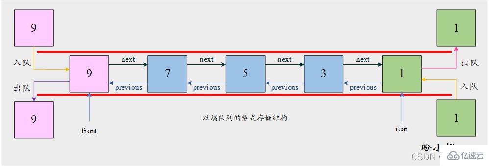 Python如何实现双端队列？