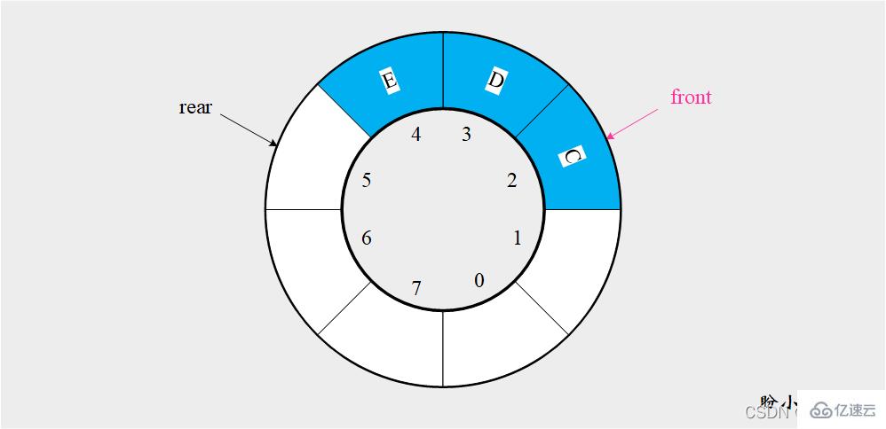 Python如何实现双端队列？