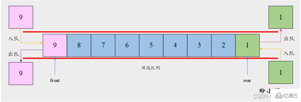 Python如何实现双端队列？