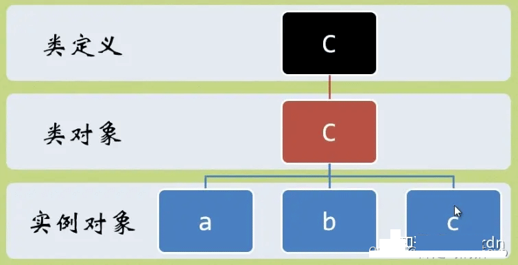 Python中如何使用类和对象？
