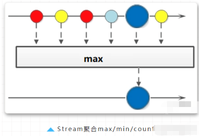 如何使用Java 8 Stream取得最大值？