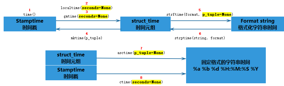 Python中常用的时间格式转换方法有哪些？