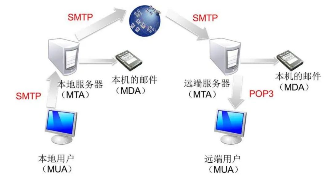 如何使用Python发送带有音频和图片附件的邮件？