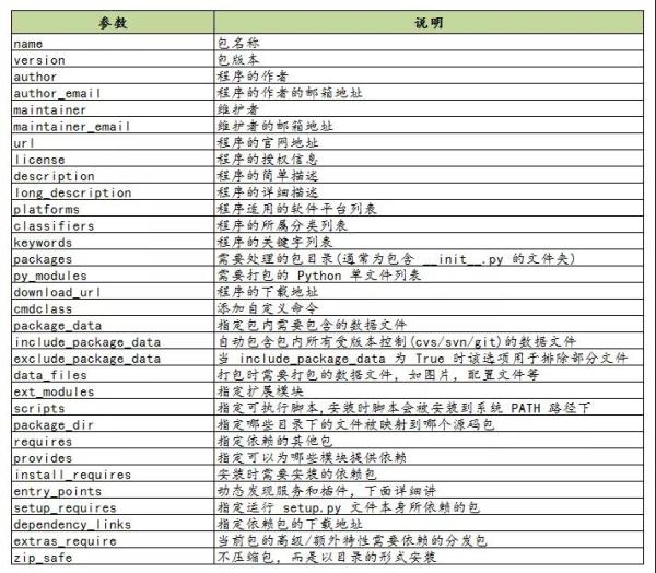 Python的setup.py的使用方法是什么？