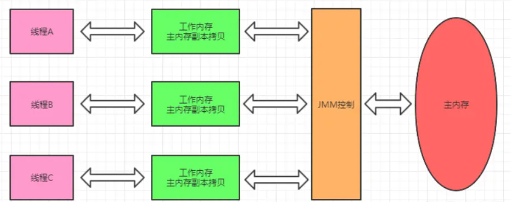 Java内存模型的作用是什么？