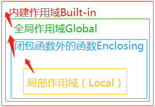 Python的命名空间、作用域和装饰器的使用方法详解