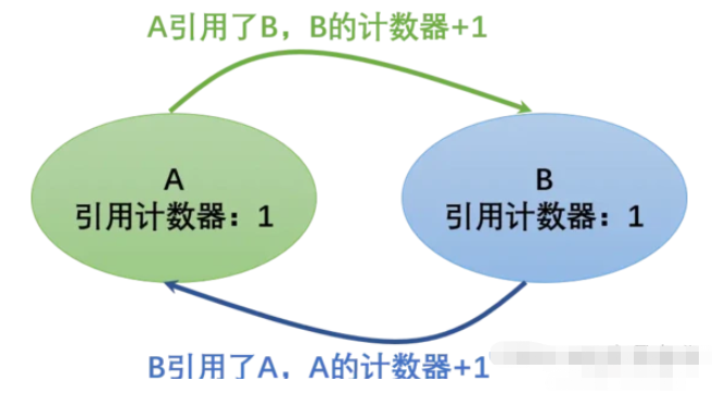 如何理解和优化Python的垃圾回收机制？