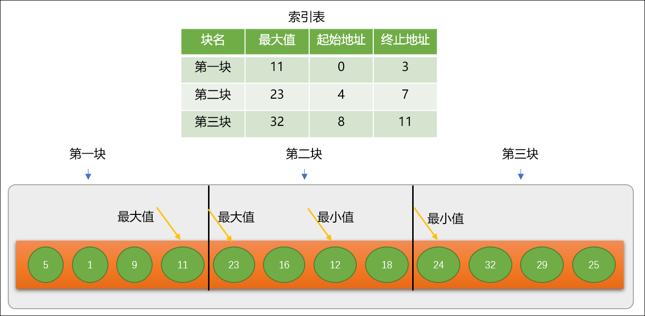 Python中实现查找算法的方法是什么？