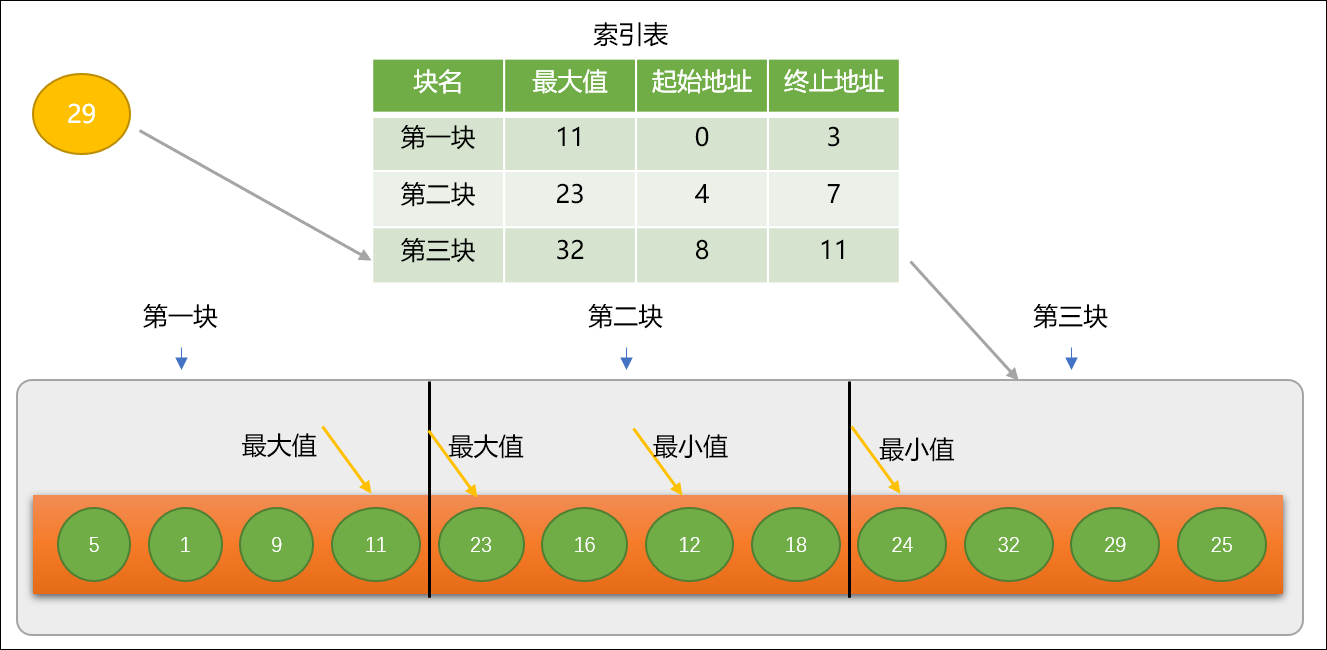 Python中实现查找算法的方法是什么？