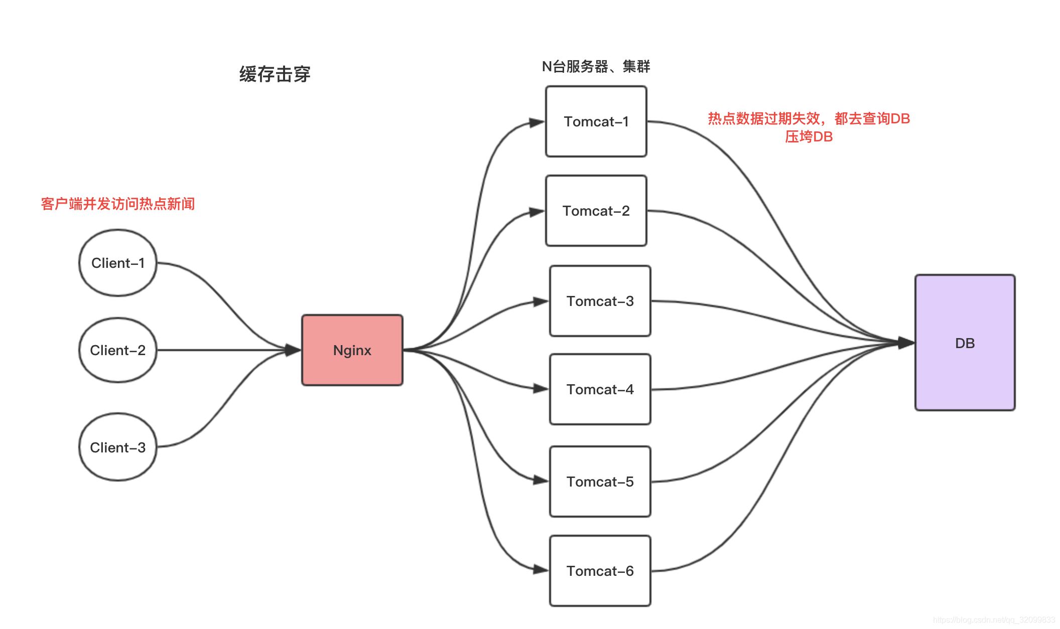 如何在Redis分布式锁中防止缓存击穿?