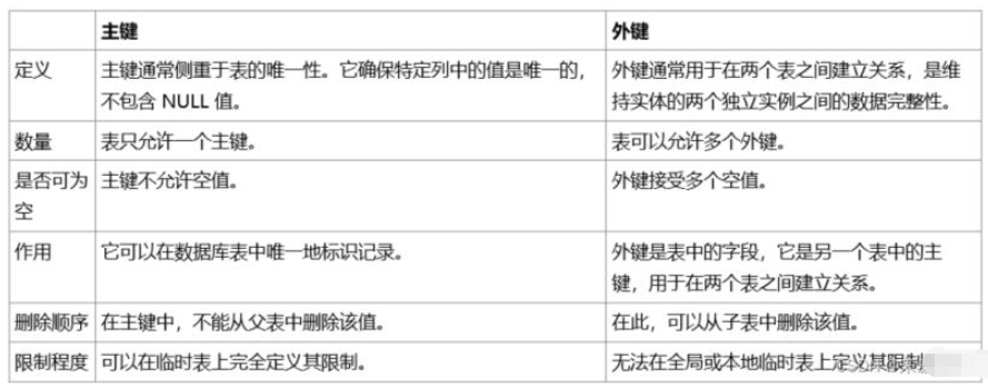 MySQL中主键和外键的使用方法