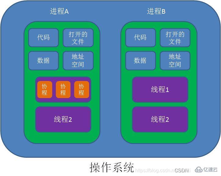 如何使用Quasar实现Java协程池?