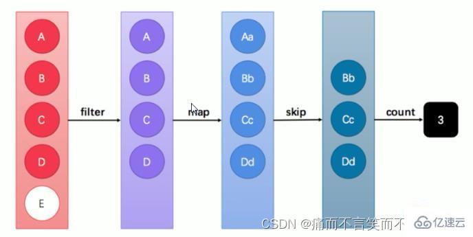 Java8新特性Stream流使用方法?