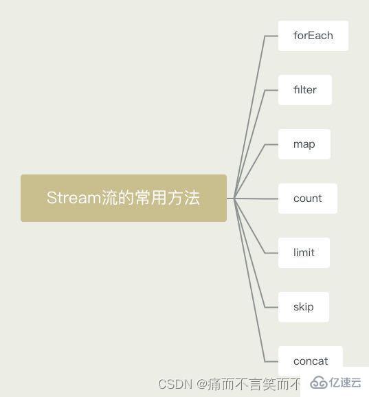 Java8新特性Stream流使用方法?