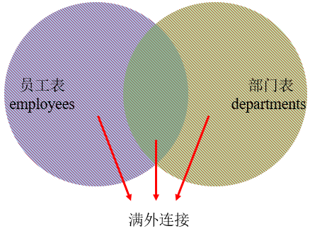 MySQL内连接外连接以及SQL JOINS的实现方法是什么