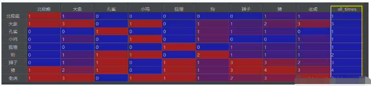 如何实现python共现矩阵?